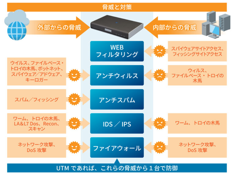 UTMとは？導入のメリットやデメリットを詳しく解説！株式会社じむや｜業界最安値レベルのUTMの格安リース販売
